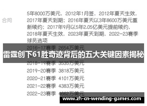 雷霆创下61胜奇迹背后的五大关键因素揭秘 雷霆创下61胜奇迹背后的五大关键因素揭秘